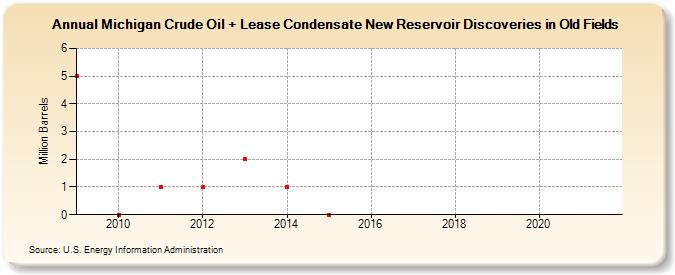 Michigan Crude Oil + Lease Condensate New Reservoir Discoveries in Old Fields (Million Barrels)