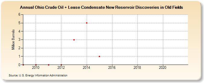 Ohio Crude Oil + Lease Condensate New Reservoir Discoveries in Old Fields (Million Barrels)