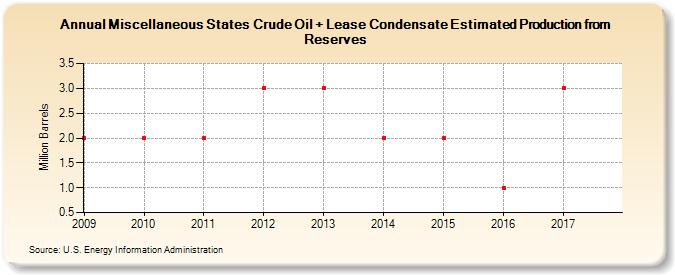 Miscellaneous States Crude Oil + Lease Condensate Estimated Production from Reserves (Million Barrels)