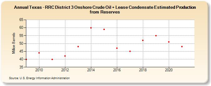 Texas - RRC District 3 Onshore Crude Oil + Lease Condensate Estimated Production from Reserves (Million Barrels)