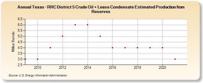 Texas - RRC District 5 Crude Oil + Lease Condensate Estimated Production from Reserves (Million Barrels)