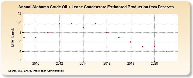 Alabama Crude Oil + Lease Condensate Estimated Production from Reserves (Million Barrels)