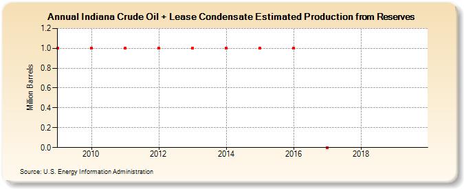 Indiana Crude Oil + Lease Condensate Estimated Production from Reserves (Million Barrels)