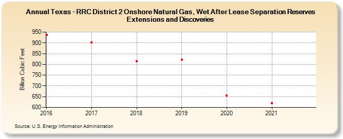 Texas - RRC District 2 Onshore Natural Gas, Wet After Lease Separation Reserves Extensions and Discoveries (Billion Cubic Feet)