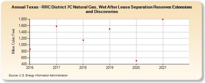 Texas - RRC District 7C Natural Gas, Wet After Lease Separation Reserves Extensions and Discoveries (Billion Cubic Feet)