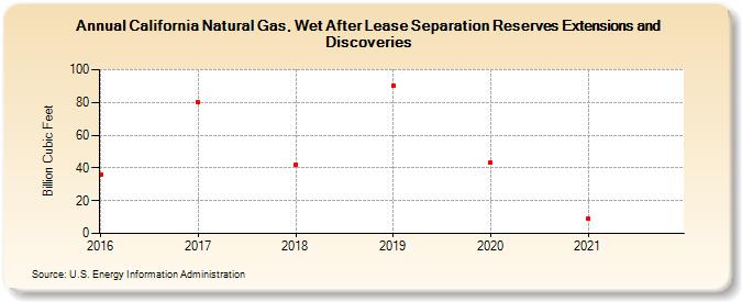 California Natural Gas, Wet After Lease Separation Reserves Extensions and Discoveries (Billion Cubic Feet)