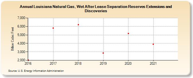Louisiana Natural Gas, Wet After Lease Separation Reserves Extensions and Discoveries (Billion Cubic Feet)