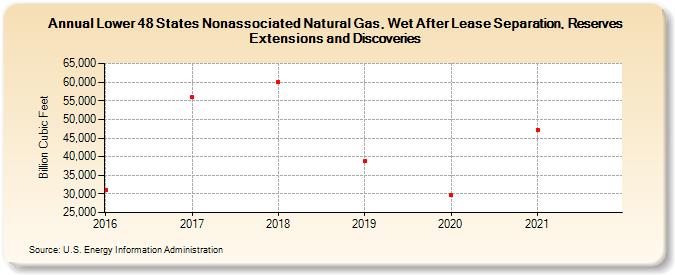 Lower 48 States Nonassociated Natural Gas, Wet After Lease Separation, Reserves Extensions and Discoveries (Billion Cubic Feet)