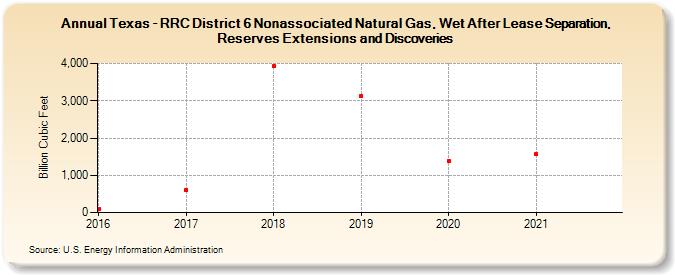 Texas - RRC District 6 Nonassociated Natural Gas, Wet After Lease Separation, Reserves Extensions and Discoveries (Billion Cubic Feet)