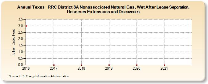 Texas - RRC District 8A Nonassociated Natural Gas, Wet After Lease Separation, Reserves Extensions and Discoveries (Billion Cubic Feet)