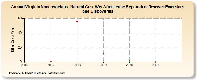 Virginia Nonassociated Natural Gas, Wet After Lease Separation, Reserves Extensions and Discoveries (Billion Cubic Feet)