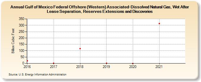 Gulf of Mexico Federal Offshore (Western) Associated-Dissolved Natural Gas, Wet After Lease Separation, Reserves Extensions and Discoveries (Billion Cubic Feet)