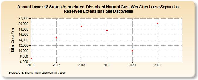 Lower 48 States Associated-Dissolved Natural Gas, Wet After Lease Separation, Reserves Extensions and Discoveries (Billion Cubic Feet)