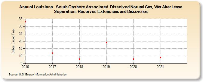 Louisiana - South Onshore Associated-Dissolved Natural Gas, Wet After Lease Separation, Reserves Extensions and Discoveries (Billion Cubic Feet)