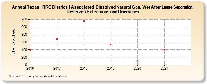 Texas - RRC District 1 Associated-Dissolved Natural Gas, Wet After Lease Separation, Reserves Extensions and Discoveries (Billion Cubic Feet)