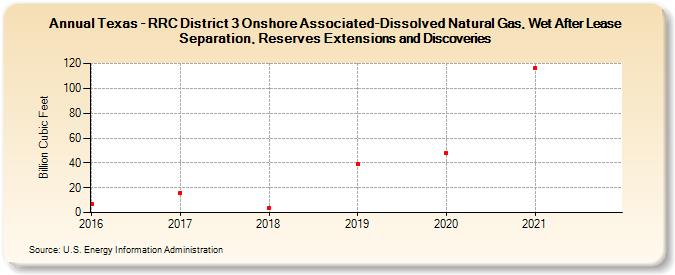 Texas - RRC District 3 Onshore Associated-Dissolved Natural Gas, Wet After Lease Separation, Reserves Extensions and Discoveries (Billion Cubic Feet)