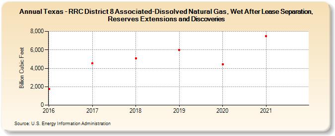 Texas - RRC District 8 Associated-Dissolved Natural Gas, Wet After Lease Separation, Reserves Extensions and Discoveries (Billion Cubic Feet)