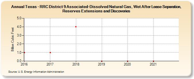 Texas - RRC District 9 Associated-Dissolved Natural Gas, Wet After Lease Separation, Reserves Extensions and Discoveries (Billion Cubic Feet)