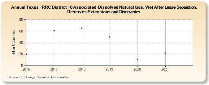 Texas - RRC District 10 Associated-Dissolved Natural Gas, Wet After Lease Separation, Reserves Extensions and Discoveries (Billion Cubic Feet)