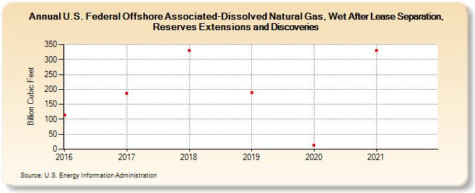 U.S. Federal Offshore Associated-Dissolved Natural Gas, Wet After Lease Separation, Reserves Extensions and Discoveries (Billion Cubic Feet)