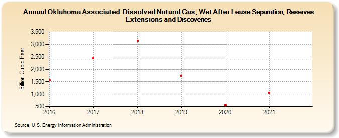 Oklahoma Associated-Dissolved Natural Gas, Wet After Lease Separation, Reserves Extensions and Discoveries (Billion Cubic Feet)