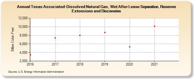 Texas Associated-Dissolved Natural Gas, Wet After Lease Separation, Reserves Extensions and Discoveries (Billion Cubic Feet)