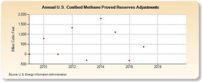 U.S. Coalbed Methane Proved Reserves Adjustments (Billion Cubic Feet)