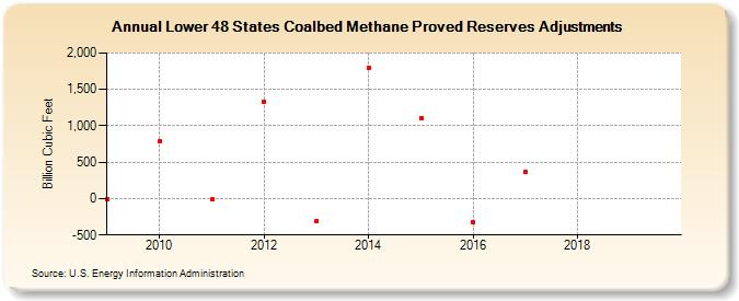 Lower 48 States Coalbed Methane Proved Reserves Adjustments (Billion Cubic Feet)
