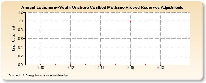 Louisiana--South Onshore Coalbed Methane Proved Reserves Adjustments (Billion Cubic Feet)