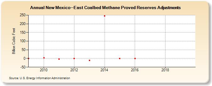 New Mexico--East Coalbed Methane Proved Reserves Adjustments (Billion Cubic Feet)