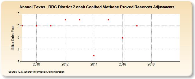 Texas--RRC District 2 onsh Coalbed Methane Proved Reserves Adjustments (Billion Cubic Feet)