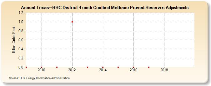 Texas--RRC District 4 onsh Coalbed Methane Proved Reserves Adjustments (Billion Cubic Feet)