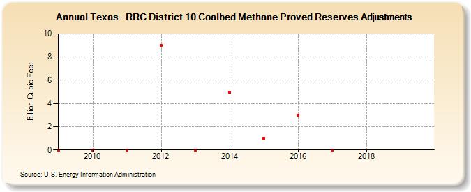 Texas--RRC District 10 Coalbed Methane Proved Reserves Adjustments (Billion Cubic Feet)