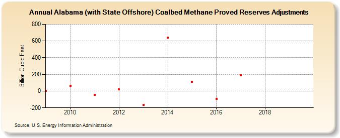 Alabama (with State Offshore) Coalbed Methane Proved Reserves Adjustments (Billion Cubic Feet)