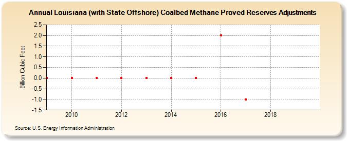 Louisiana (with State Offshore) Coalbed Methane Proved Reserves Adjustments (Billion Cubic Feet)