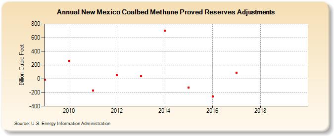 New Mexico Coalbed Methane Proved Reserves Adjustments (Billion Cubic Feet)
