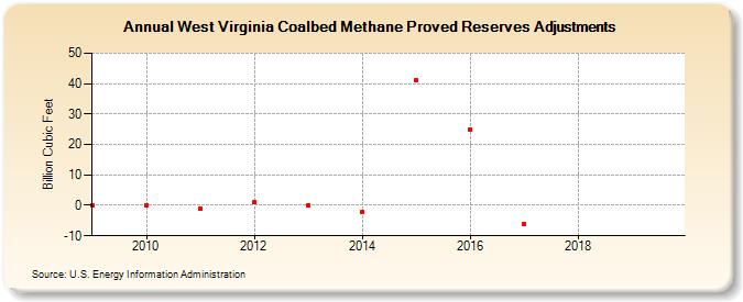 West Virginia Coalbed Methane Proved Reserves Adjustments (Billion Cubic Feet)