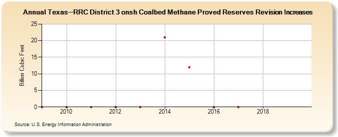 Texas--RRC District 3 onsh Coalbed Methane Proved Reserves Revision Increases (Billion Cubic Feet)
