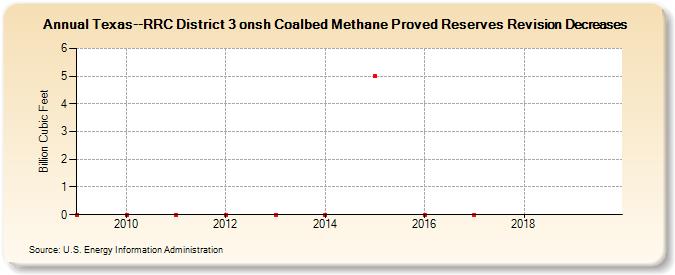 Texas--RRC District 3 onsh Coalbed Methane Proved Reserves Revision Decreases (Billion Cubic Feet)