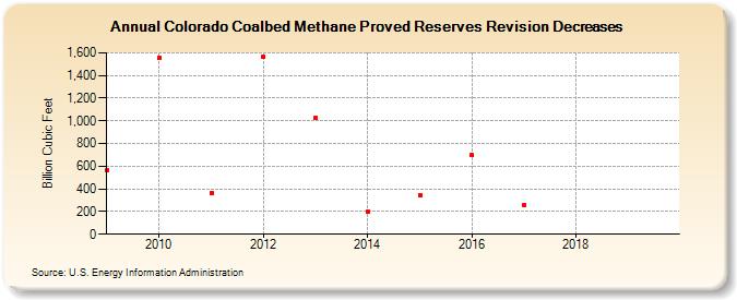 Colorado Coalbed Methane Proved Reserves Revision Decreases (Billion Cubic Feet)
