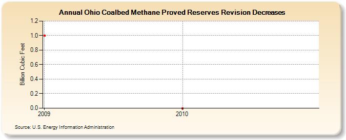 Ohio Coalbed Methane Proved Reserves Revision Decreases (Billion Cubic Feet)