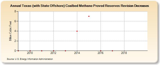 Texas (with State Offshore) Coalbed Methane Proved Reserves Revision Decreases (Billion Cubic Feet)
