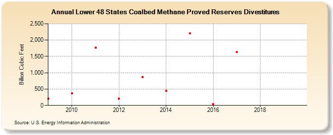 Lower 48 States Coalbed Methane Proved Reserves Divestitures (Billion Cubic Feet)