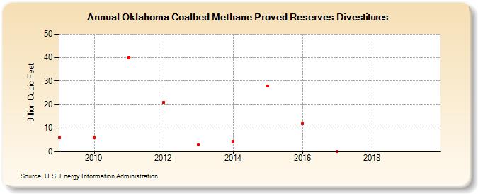 Oklahoma Coalbed Methane Proved Reserves Divestitures (Billion Cubic Feet)
