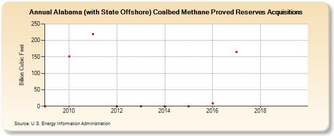 Alabama (with State Offshore) Coalbed Methane Proved Reserves Acquisitions (Billion Cubic Feet)