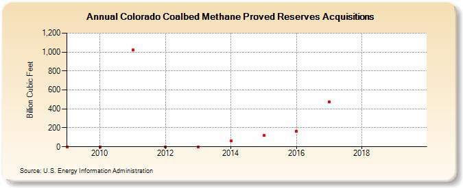 Colorado Coalbed Methane Proved Reserves Acquisitions (Billion Cubic Feet)