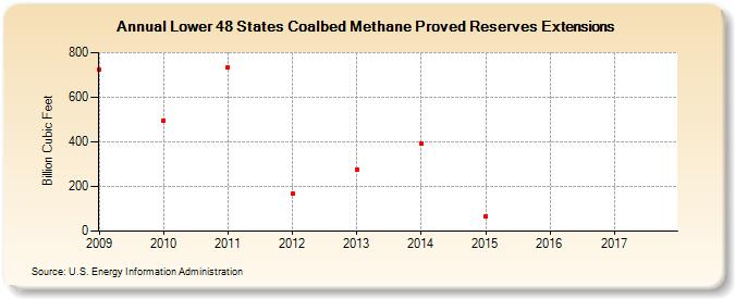 Lower 48 States Coalbed Methane Proved Reserves Extensions (Billion Cubic Feet)