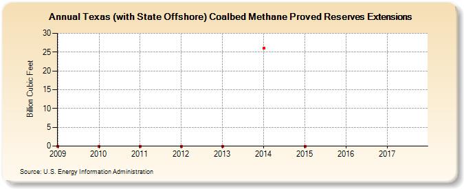 Texas (with State Offshore) Coalbed Methane Proved Reserves Extensions (Billion Cubic Feet)