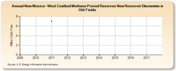 New Mexico--West Coalbed Methane Proved Reserves New Reservoir Discoveries in Old Fields (Billion Cubic Feet)
