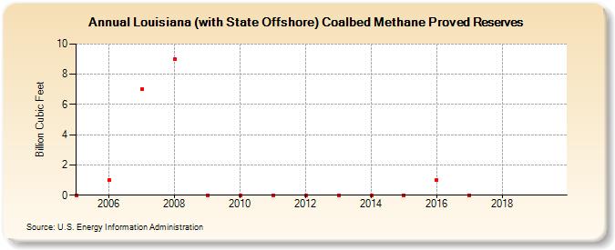 Louisiana (with State Offshore) Coalbed Methane Proved Reserves (Billion Cubic Feet)